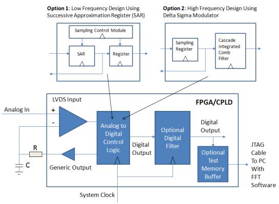 基于FPGA和CPLD数字逻辑实现ADC技术,图2：基于SAR的 A/D转换器运作实例。,第3张