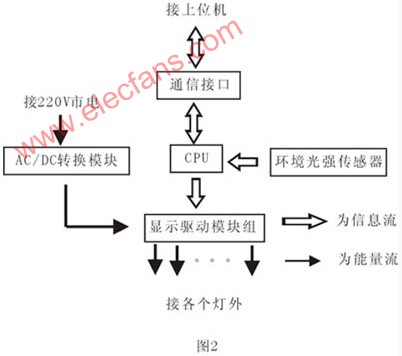 霓虹灯与LED应用于装饰照明方面的比较,第3张