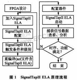 SignalTapII ELA设计的FPGA在线调试技术,第2张
