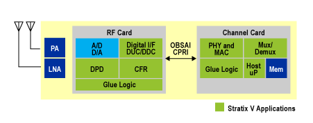 基于28nn Stratix V FPGA的100GbE线路,RF Card and Channel Card,第8张