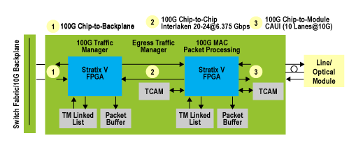 基于28nn Stratix V FPGA的100GbE线路,100 Gigabit Ethernet (GbE) Line Card,第5张