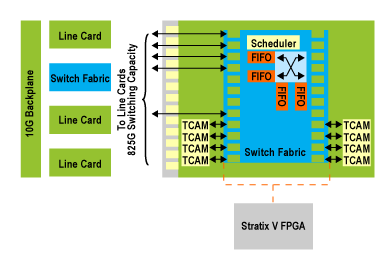 基于28nn Stratix V FPGA的100GbE线路,Crossbar and Backplane Switch Fabric,第6张