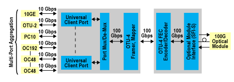 基于28nn Stratix V FPGA的100GbE线路,100-Gb Optical Transport Network (OTN) Multiplexed Transponder,第4张