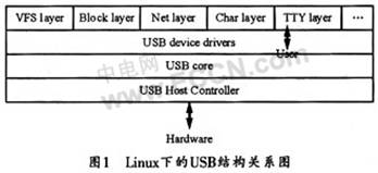 嵌入式Linux下的USB设备驱动技术,第2张