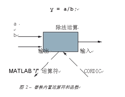 基于MATLAB在FPGA 算法上浮点定点转换的实现,第3张