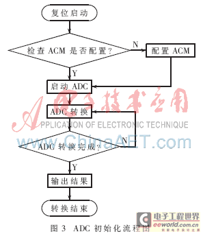 基于Flash构架的模数混合的FPGA在心电监控仪上的应用设,第4张