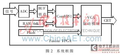 基于Flash构架的模数混合的FPGA在心电监控仪上的应用设,第3张
