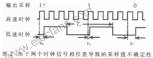 一种新的混沌RNG的实现方案及FPGA实现,第4张