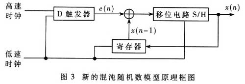 一种新的混沌RNG的实现方案及FPGA实现,第5张