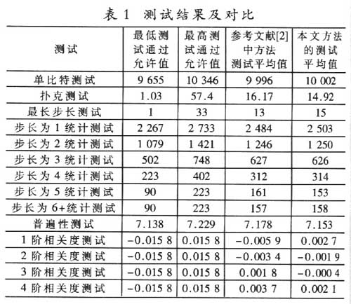 一种新的混沌RNG的实现方案及FPGA实现,第7张