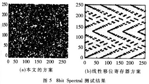 一种新的混沌RNG的实现方案及FPGA实现,第8张