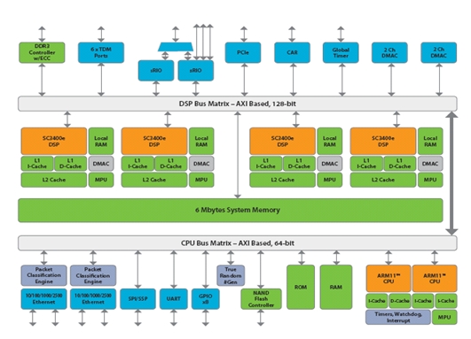 新一代多核媒体处理器特性分析及在高清视频领域的应用,图1  SP2704媒体处理器体系结构。（电子工程专辑）,第2张