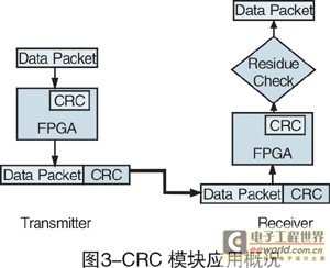 Xilinx FPGA中的CRC模块,第4张