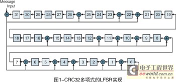 Xilinx FPGA中的CRC模块,CRC的硬件实现使用一个简单的 LFSR,第2张