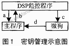DSP程序的加密保护体制设计,第2张