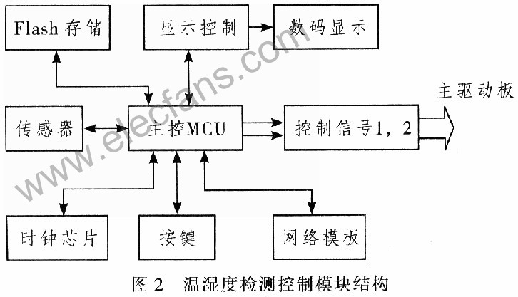 基于网络的温湿度监控传输系统的设计,第3张