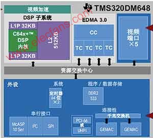 DSP芯片TMS320DM648数字信号处理器简介,第2张