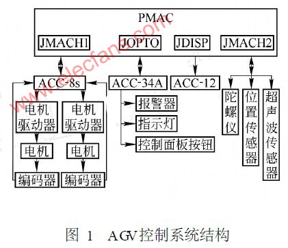 基于PMAC2 PC - 104运动控制器的AGV底盘控制系,第2张