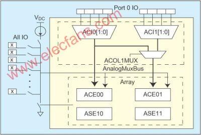 利用IO模拟多路复用器PSoC简化传感器控制设计,第5张