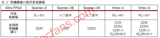 基于Xilinx 和FPGA的DDR2 SDRAM存储器接口,第15张