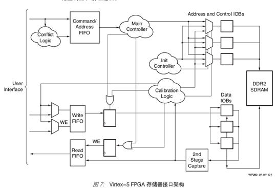 基于Xilinx 和FPGA的DDR2 SDRAM存储器接口,第8张