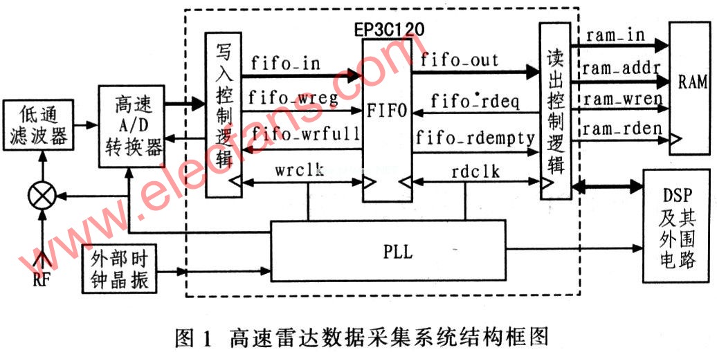 基于异步FIFO和锁相环(PLL)的雷达数据采集系统,第2张