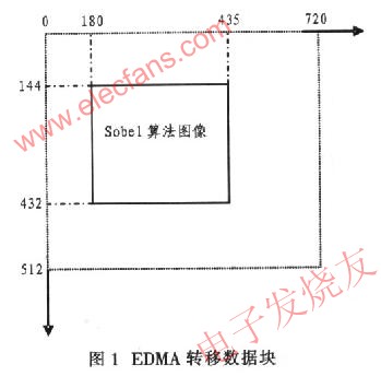 基于DM642的EDMA图像处理系统,第3张