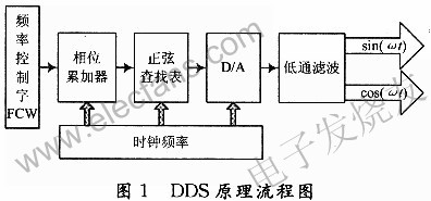 基于FPGA的DDFS与DDWS两种实现方式,DDS的基本原理 www.elecfans.com,第2张