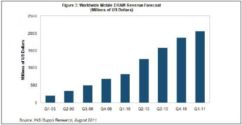 第一季度移动DRAM市场突破20亿美元,第2张