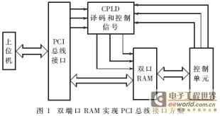 用双端口RAM实现与PCI总线接口数据通讯,第2张