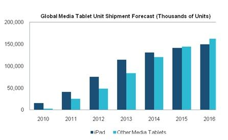 市场分析：新款iPad将帮助苹果夺回媒体平板市场份额,第2张