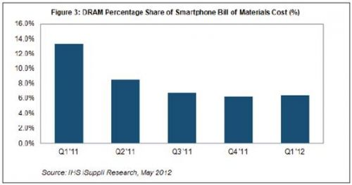 DRAM占智能手机BOM成本的份额减半,第2张