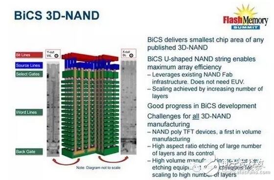 大陆三星东芝纷纷增产 3D NAND竞争白热化,第3张