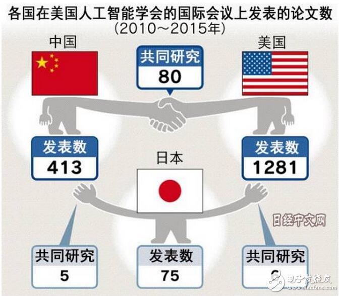 在人工智能领域，中国实现了对日本的全面碾压　,第2张