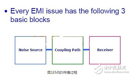 图文结合让你明白EMI电磁干扰传播过程,EMI的传播过程,第2张