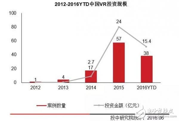 中国VR行业研究报告：现状、趋势及案例解析,图：中国VR投资规模,第5张