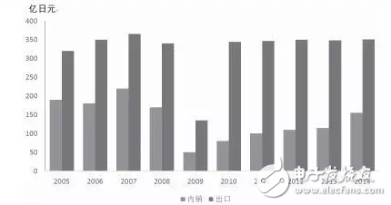 机器人产业发展趋势及主要国家发展情况分析,图表2005-2014年日本工业机器人内销及出口结构变化情况,第3张