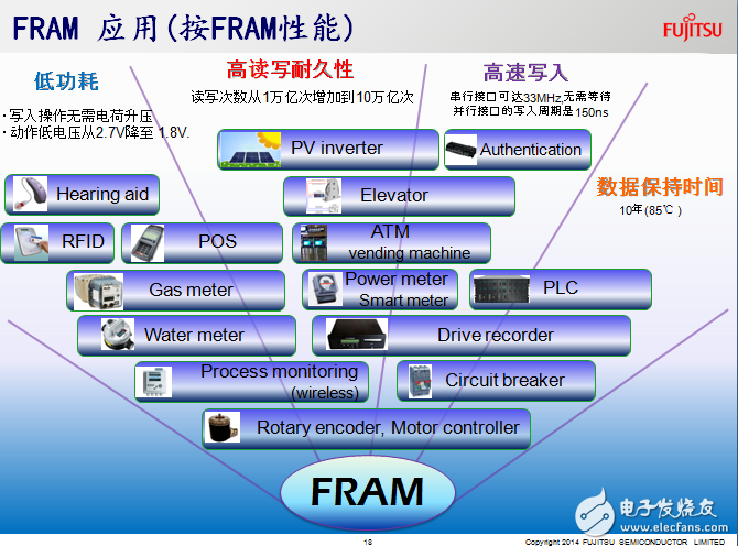 富士通FRAM“上天入地” 拓展更多低功耗、高可靠性应用空间,按FRAM的性能划分应用范围,第2张
