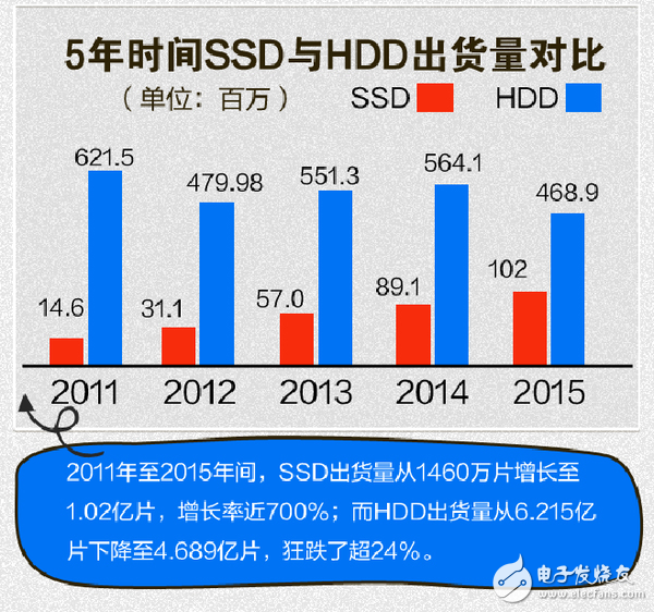 SSD固态硬盘五年巨变 要干掉机械硬盘？,SSD固态硬盘五年巨变 要干掉机械硬盘？,第2张