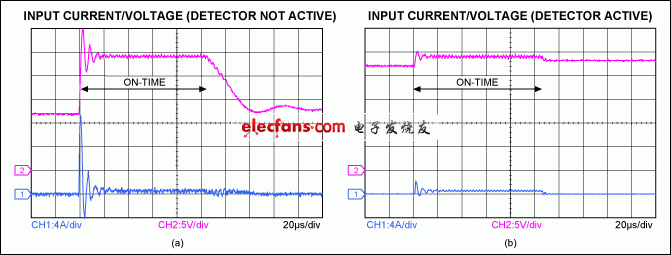 简单的检测电路降低LED驱动电源线调光,Figure 2. Input voltage and current from Figure 1, with the blue detection circuit inactive (a) and active (b).,第3张