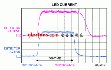 简单的检测电路降低LED驱动电源线调光,Figure 4. These LED-current waveforms from Figure 1 show that an active detector circuit (blue trace) has little effect on the LED current.,第5张