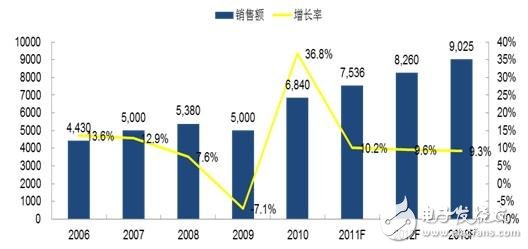 可编程控制器在PA市场的主要应用和现状分析,图1 2006-2013年中国PLC市场规模及变动趋势,第3张