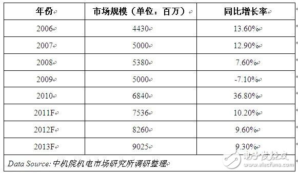 可编程控制器在PA市场的主要应用和现状分析,　表12006-2013年中国PLC市场规模,第2张