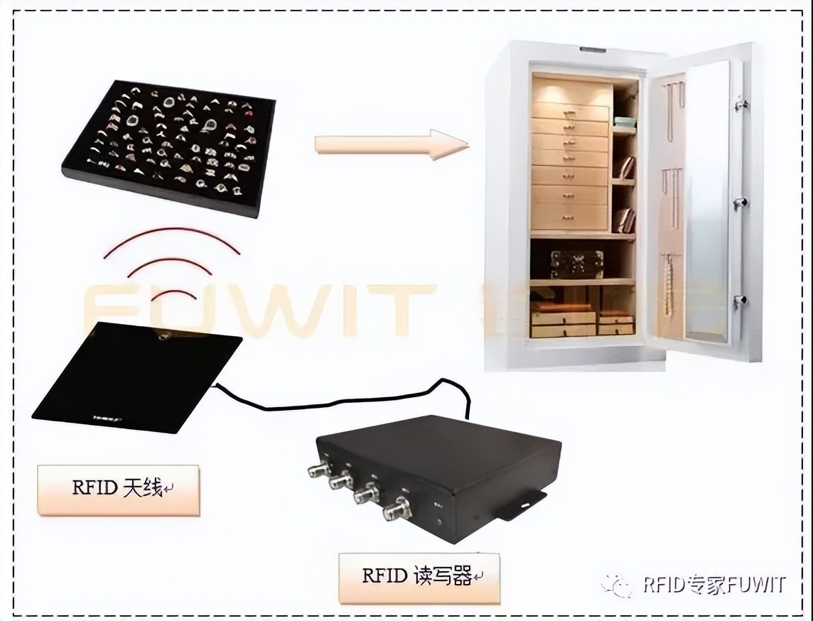RFID无线射频识别技术设计方案,27037c618562414fa236368cd5b8f948?from=pc,第4张