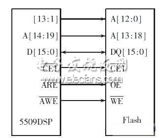 JTAG接口在线烧写Flash的实现,TMS320VC5509A 与AM29LV800 的连接示意图,第2张