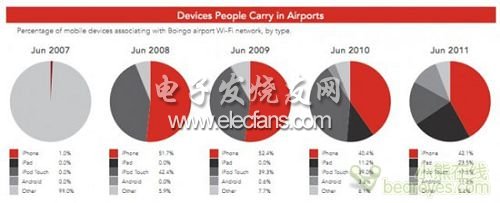 移动用户成机场WiFi使用主流 比例过半,第2张