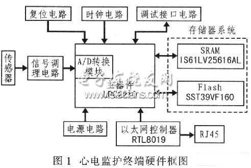 基于ARM7的心电采集与远程传输系统设计,第2张