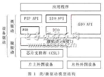 基于DSP的视频采集驱动程序的设计,第2张