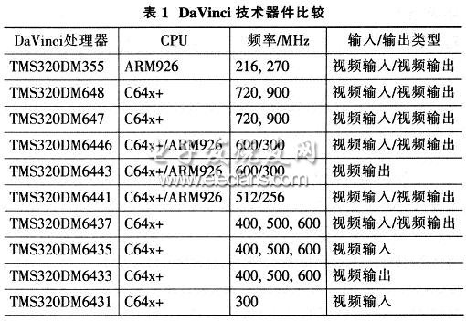 基于TMS320DM355的四路视频多媒体监控器,第2张