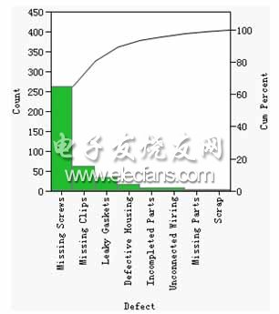 QC七工具之排列图,第2张